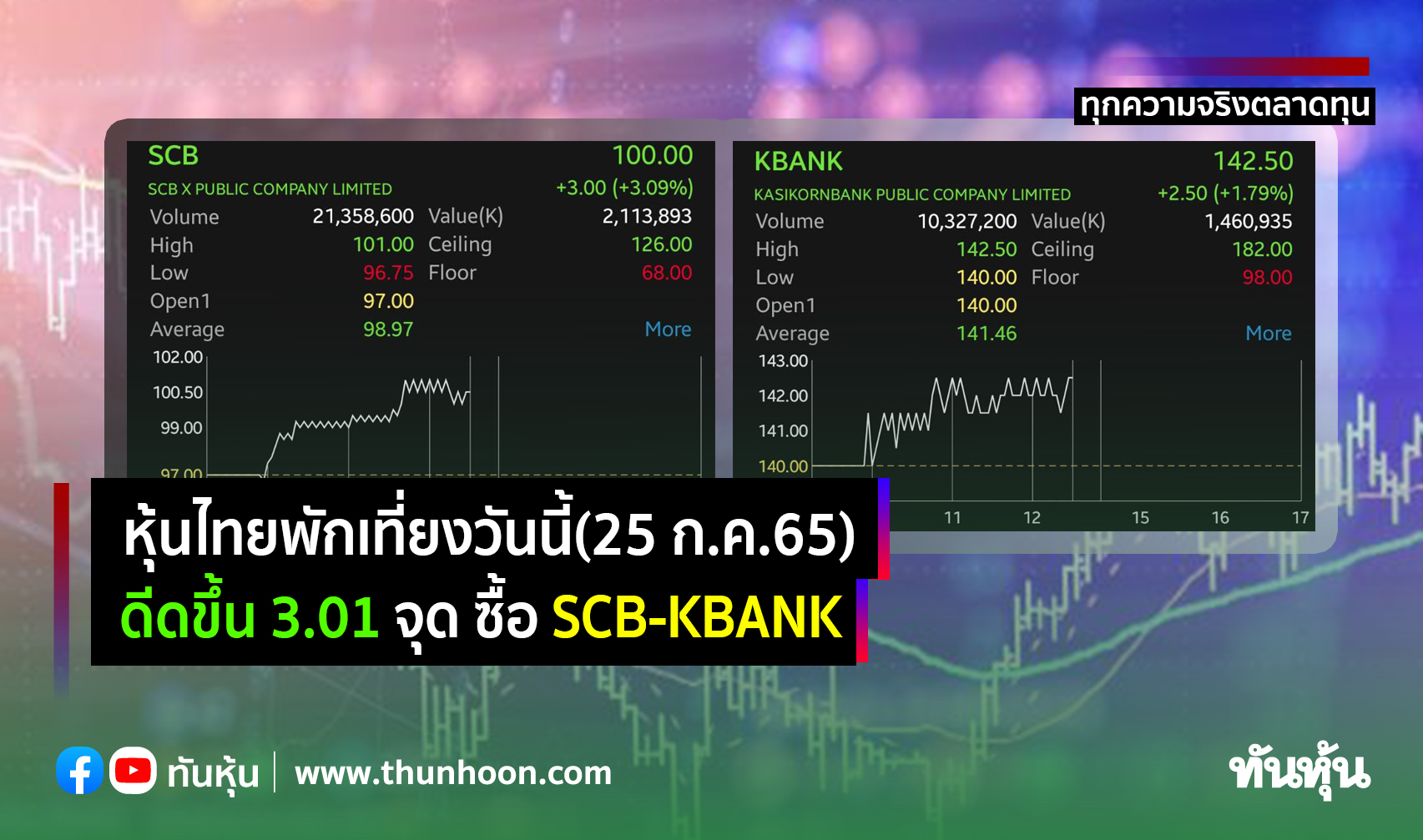 หุ้นไทยพักเที่ยงวันนี้(25 ก.ค.65) ดีดขึ้น 3.01 จุด ซื้อ SCB-KBANK 